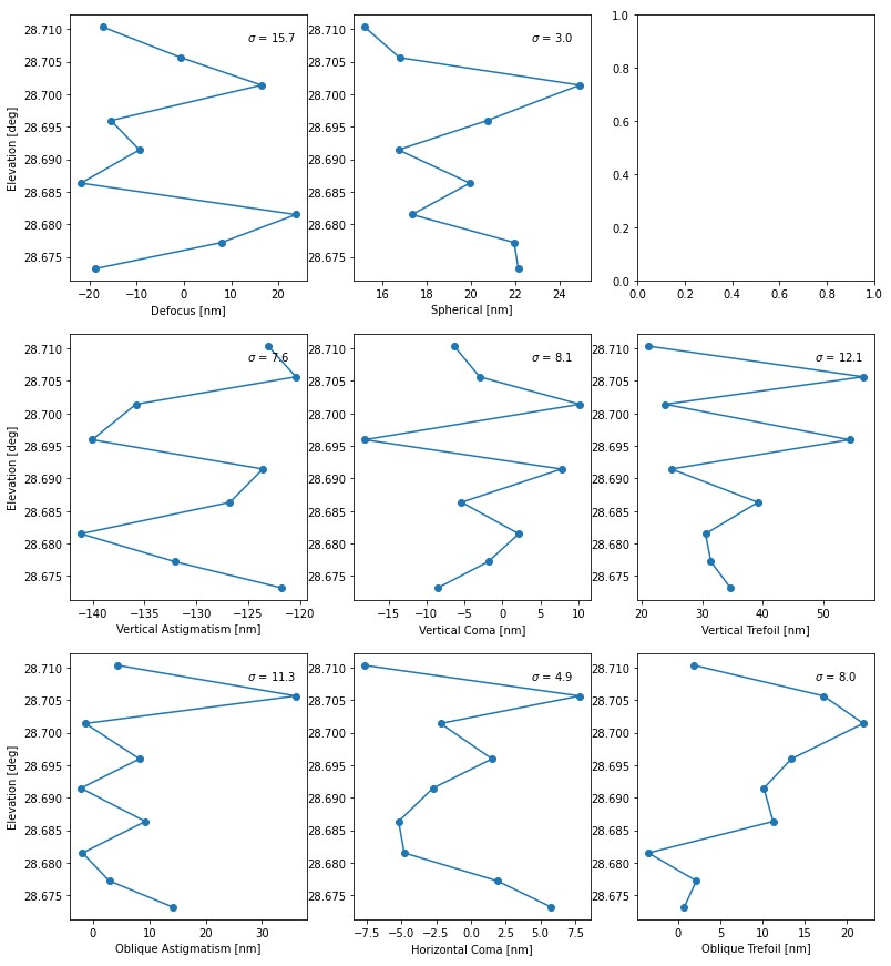 fig-CWFS_repeatability_zernikes.jpg