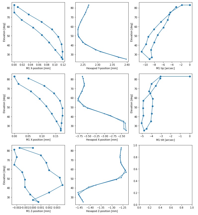 fig-M1_Mirror_motion-ClosedDomeTests-2021-07-15_10percent.jpg